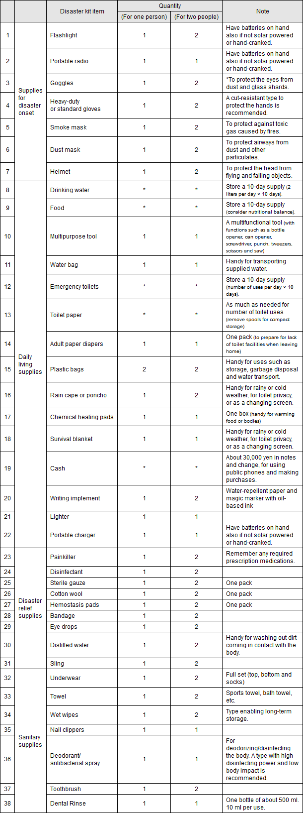 Disaster Kit Checklist