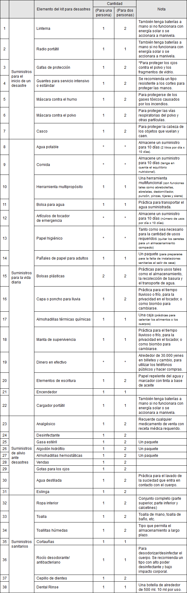 Lista de verificación del kit para desastres