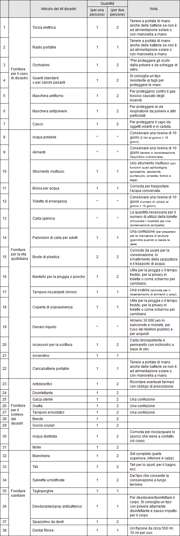 Lista di controllo del kit disastri