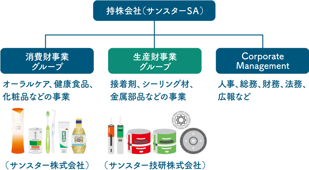 会社のこと サンスター 新卒採用サイト