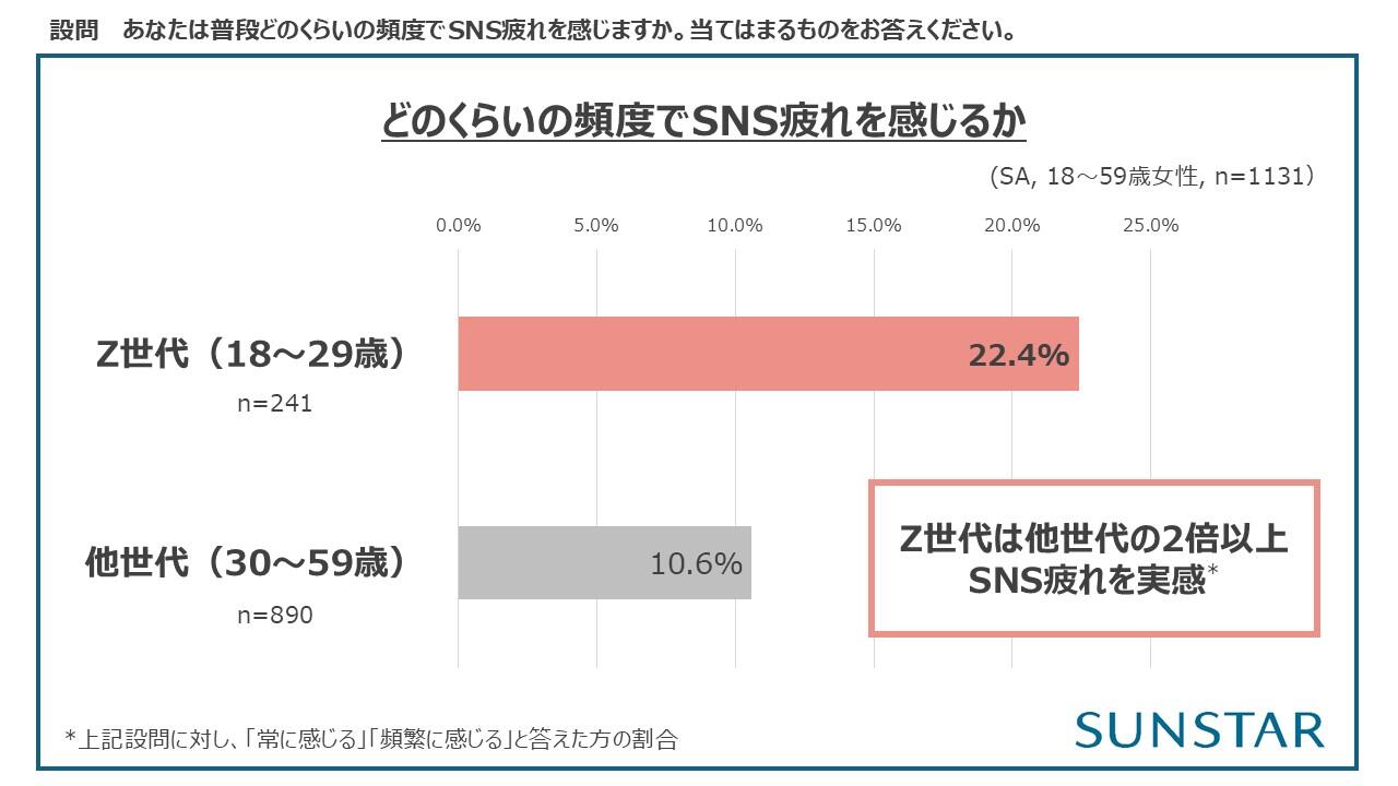20260805_How often do you feel SNS fatigue.JPG