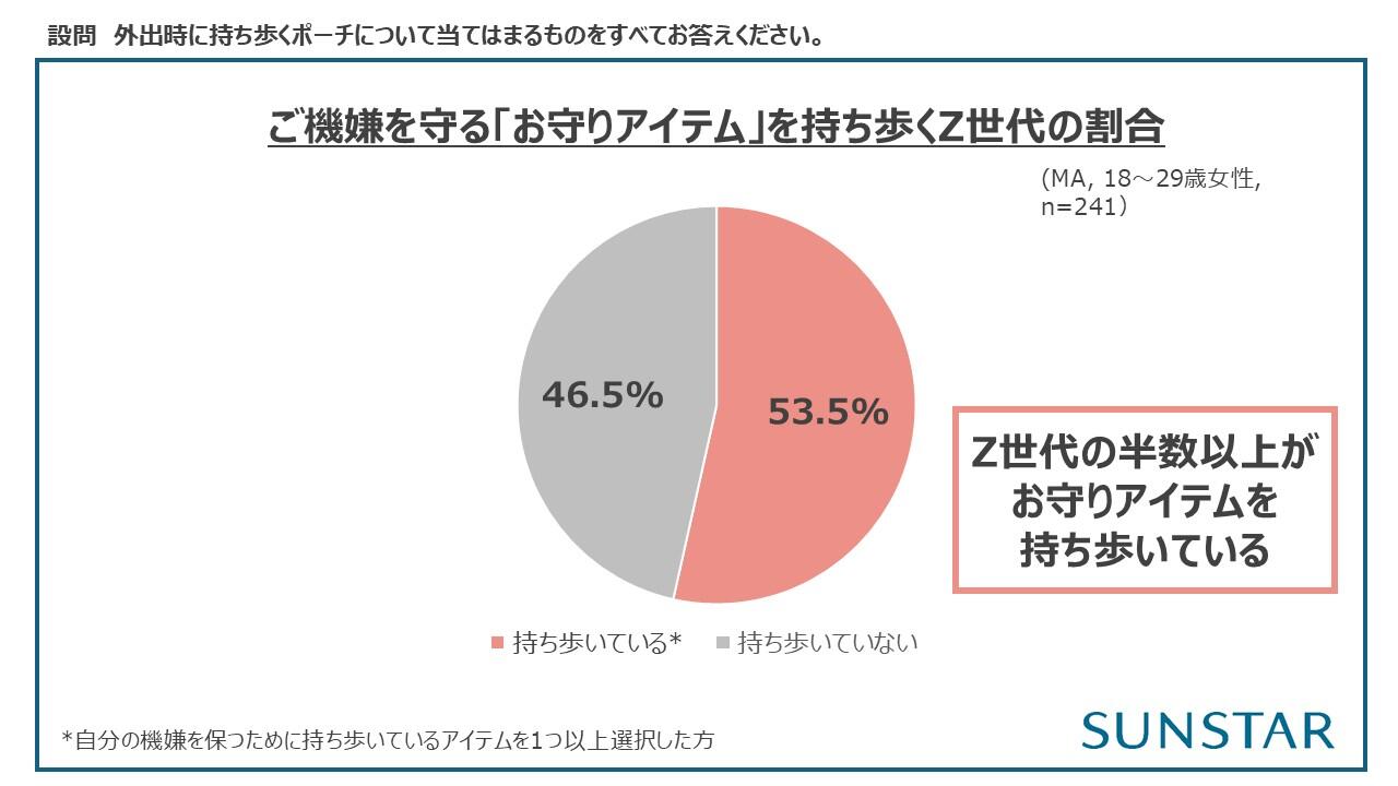20260805_Percentage of Generation Z who carry lucky charm items to maintain their good mood_20260805.JPG