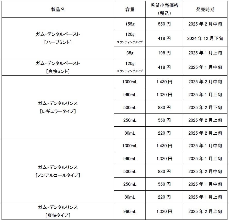先進の歯周病予防に取り組むブランド「G・U・M （ガム