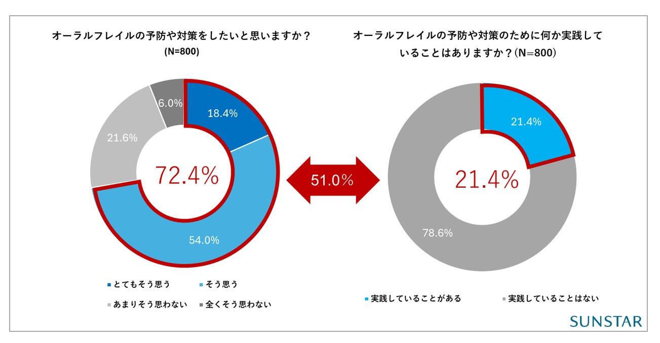 オーラルフレイル対策実施率、実施希望率.jpg