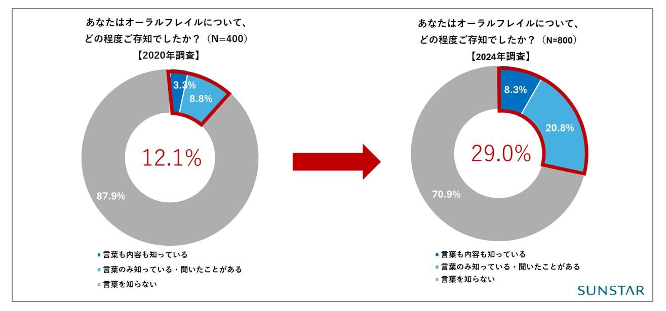 オーラルフレイル認知率の変化.jpg