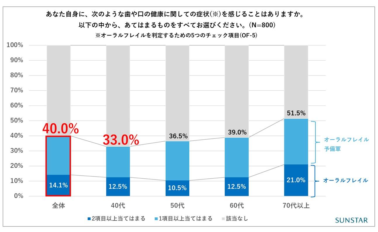 オーラルフレイル該当率.jpg