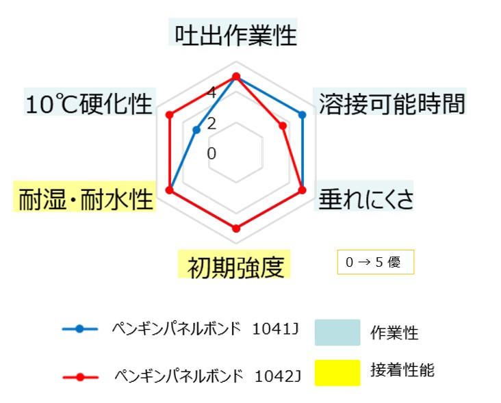 サンスター技研、業界初 硬化速度の異なる2種パネルボンド同時新