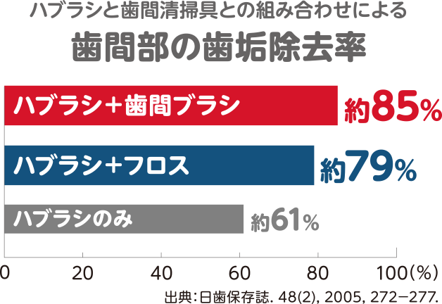 ハブラシと歯間清掃具との組み合わせによる歯間部の歯垢除去率 ハブラシ+歯間ブラシが約85% ハブラシ+フロスが約79% ハブラシのみが約61%