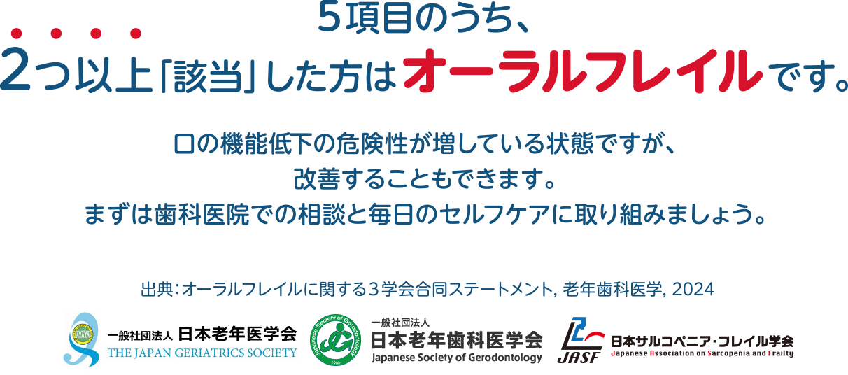 5項目のうち、2つ以上「該当」した方はオーラルフレイルです。口の機能低下の危険性が増している状態ですが、改善することもできます。まずは歯科医院での相談と毎日のセルフケアに取り組みましょう。出典：オーラルフレイルに関する3学会合同ステートメント、老年歯科医学、2024