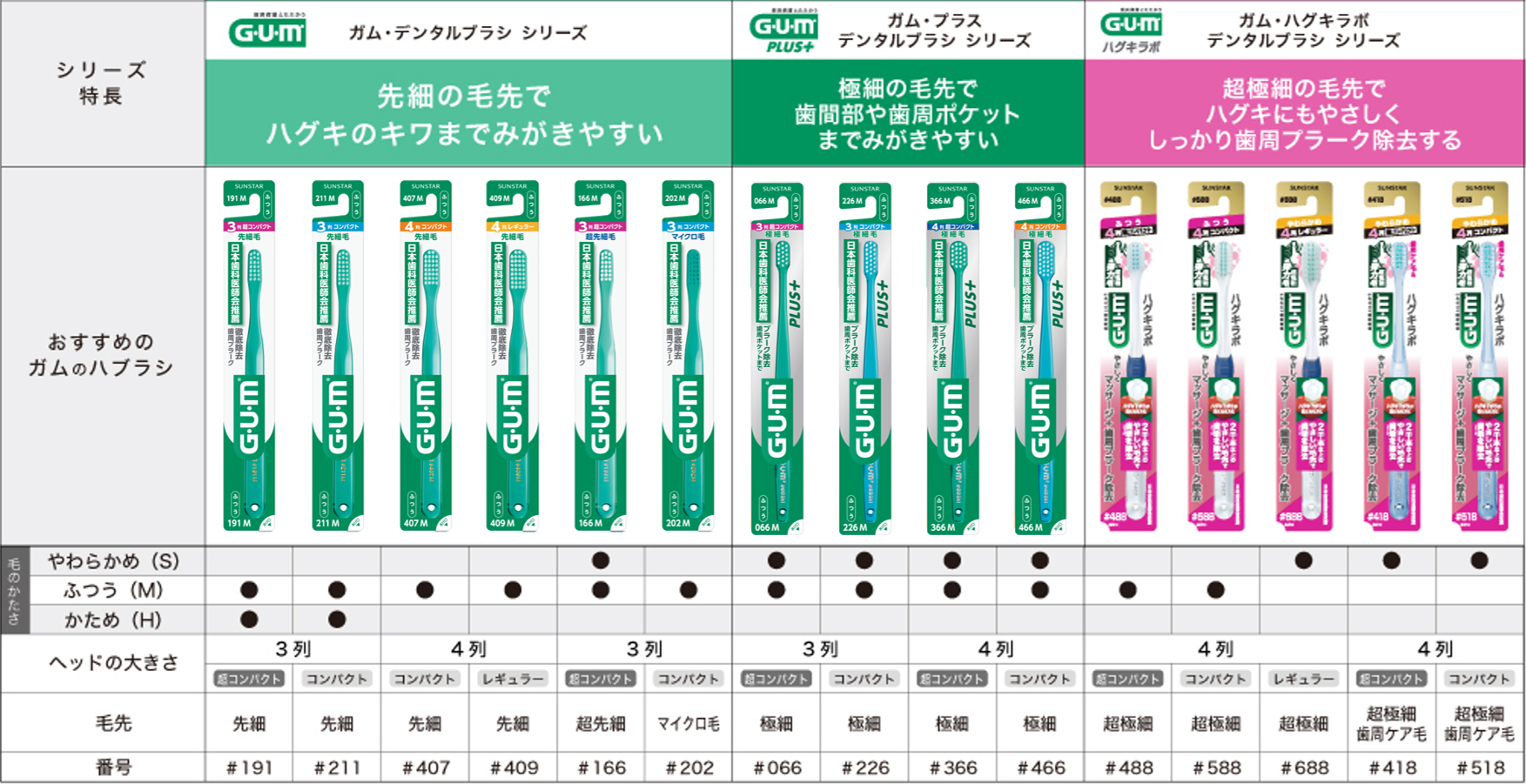 ガム・デンタルブラシのラインナップ
