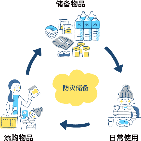 防災備蓄品の期限切れを防ぐには?